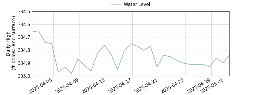 plot of past 30 days of well water level data
