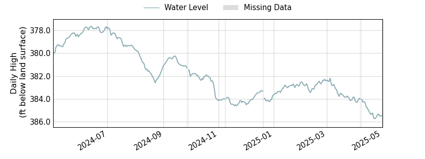 plot of past 1 year of well water level data