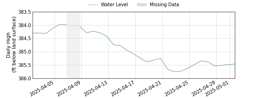 plot of past 30 days of well water level data