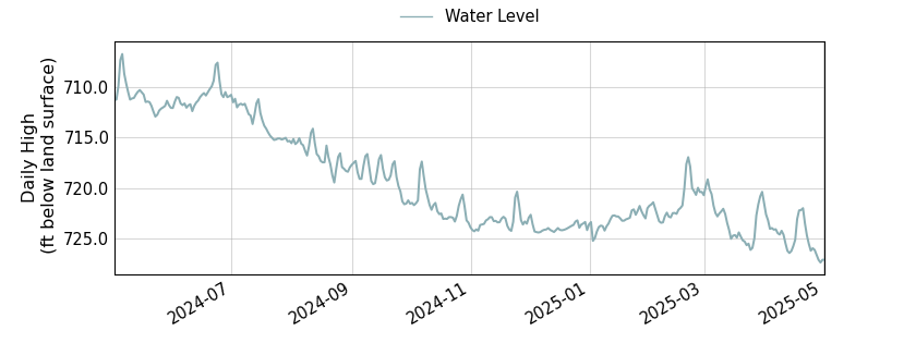 plot of past 1 year of well water level data