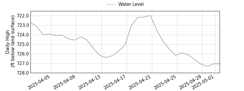 plot of past 30 days of well water level data