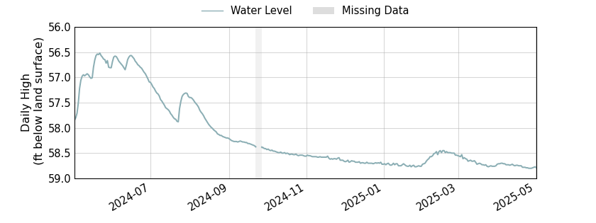 plot of past 1 year of well water level data