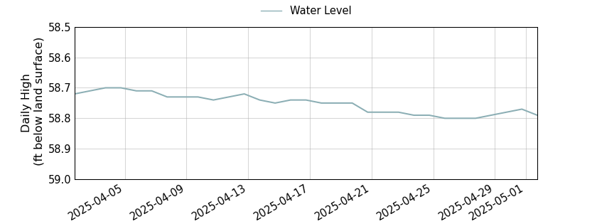 plot of past 30 days of well water level data