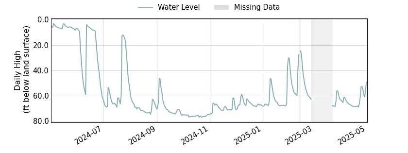 plot of past 1 year of well water level data