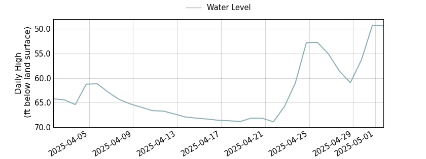 plot of past 30 days of well water level data