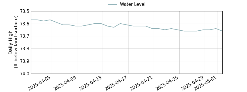 plot of past 30 days of well water level data