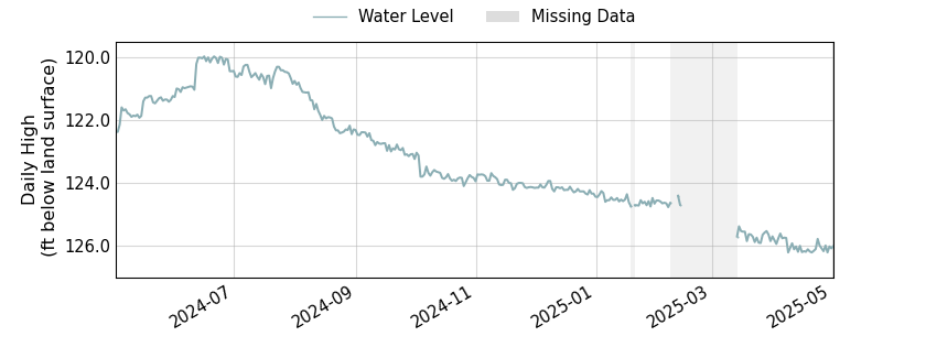 plot of past 1 year of well water level data