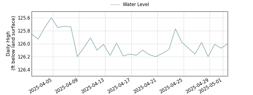 plot of past 30 days of well water level data