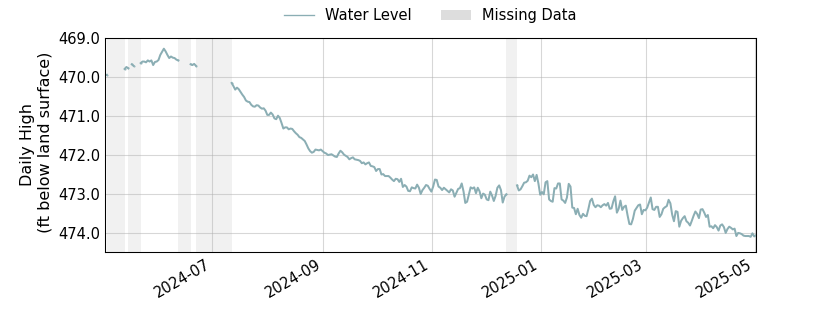 plot of past 1 year of well water level data