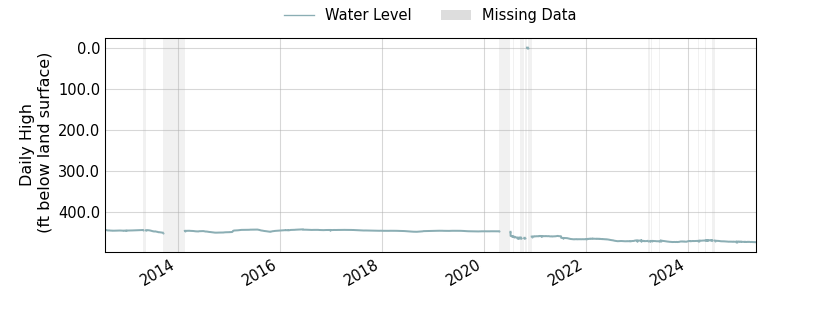 plot of entire period of record of well water level data
