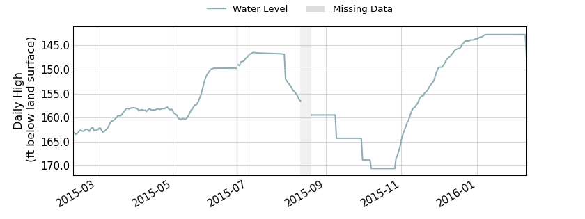 plot of past 1 year of well water level data