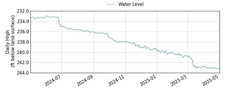 plot of past 1 year of well water level data
