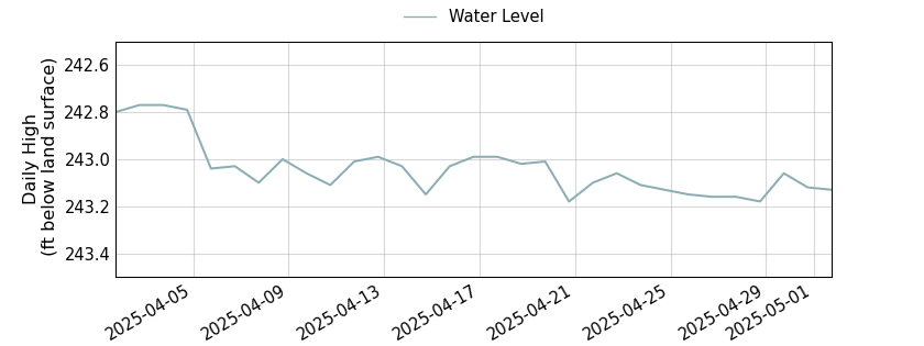 plot of past 30 days of well water level data