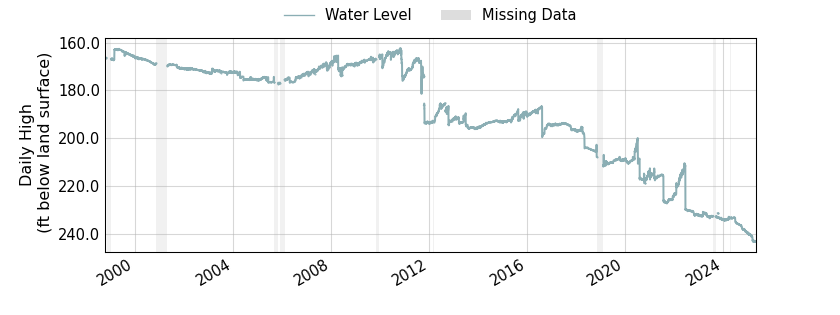 plot of entire period of record of well water level data
