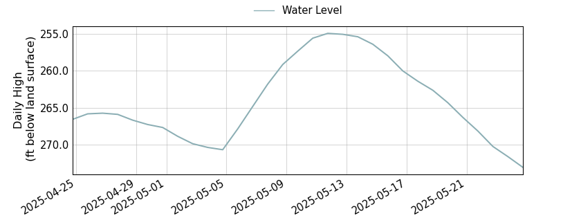 plot of past 30 days of well water level data