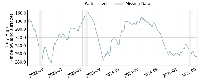 plot of entire period of record of well water level data