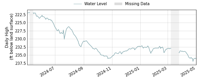 plot of past 1 year of well water level data