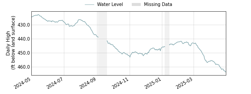 plot of past 1 year of well water level data