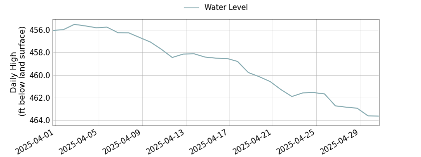 plot of past 30 days of well water level data
