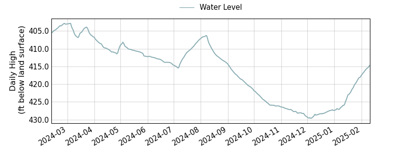 plot of past 1 year of well water level data