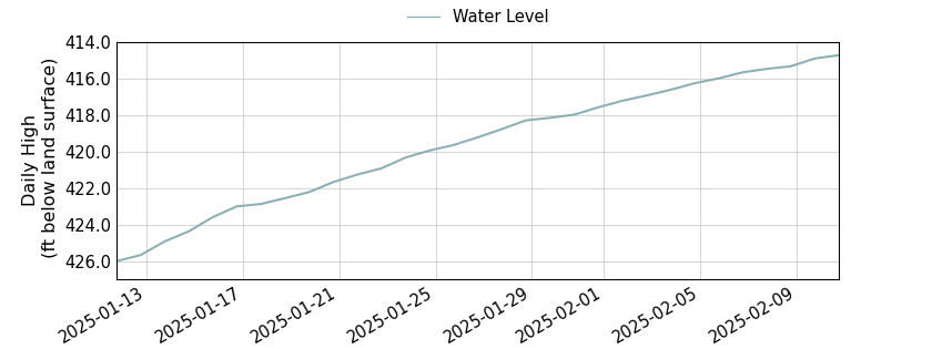 plot of past 30 days of well water level data
