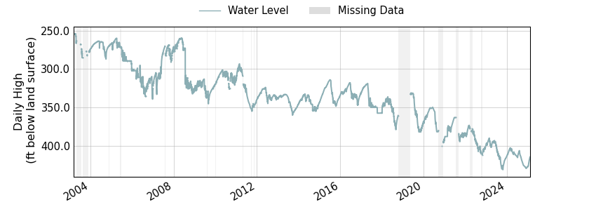 plot of entire period of record of well water level data