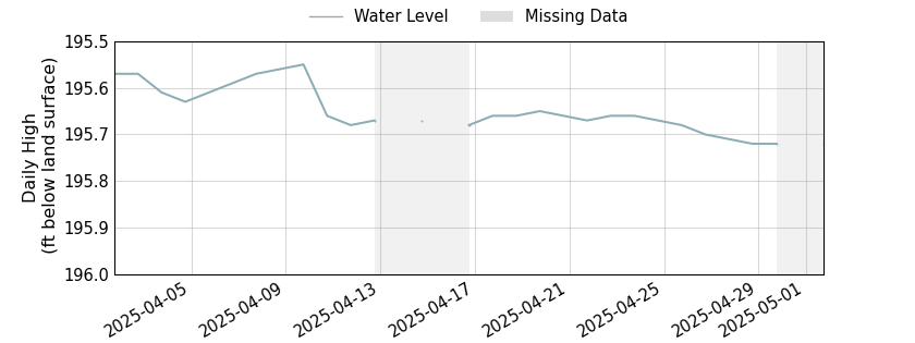 plot of past 30 days of well water level data
