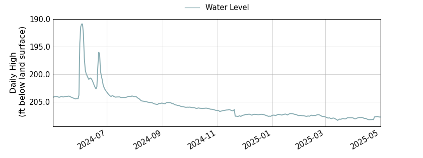 plot of past 1 year of well water level data