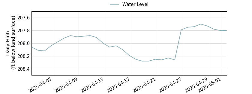 plot of past 30 days of well water level data