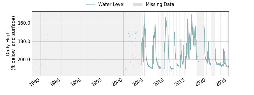 plot of entire period of record of well water level data