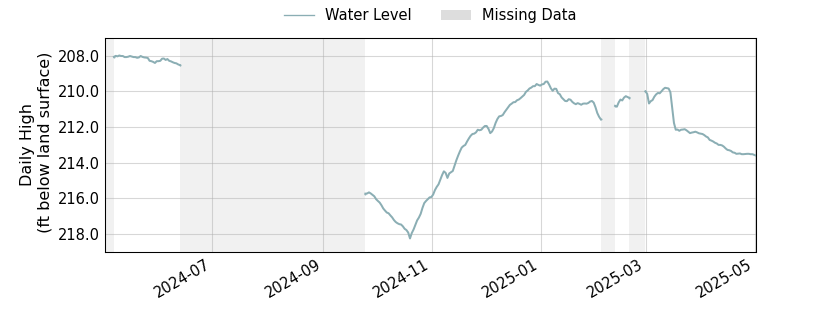 plot of past 1 year of well water level data