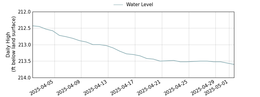 plot of past 30 days of well water level data