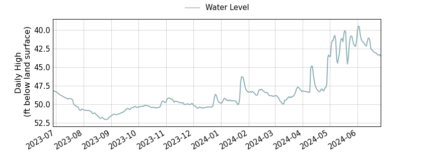 plot of past 1 year of well water level data