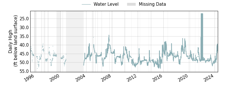 plot of entire period of record of well water level data