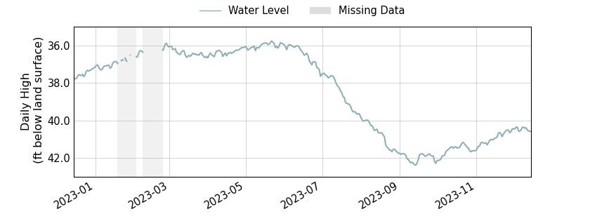 plot of past 1 year of well water level data