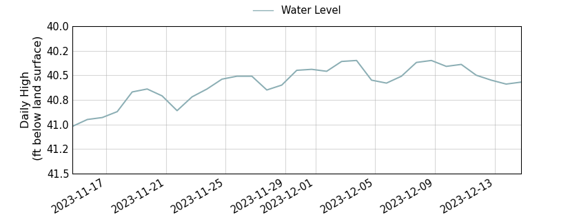 plot of past 30 days of well water level data