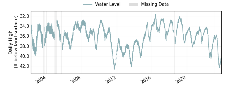 plot of entire period of record of well water level data