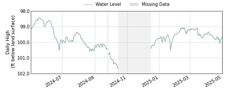plot of past 1 year of well water level data