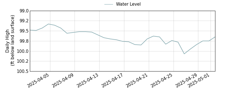 plot of past 30 days of well water level data