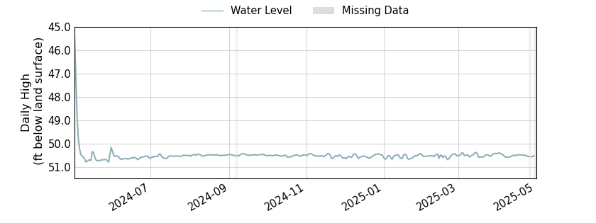 plot of past 1 year of well water level data