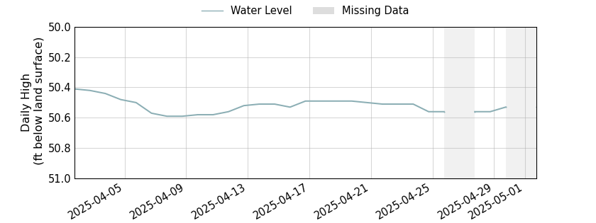plot of past 30 days of well water level data