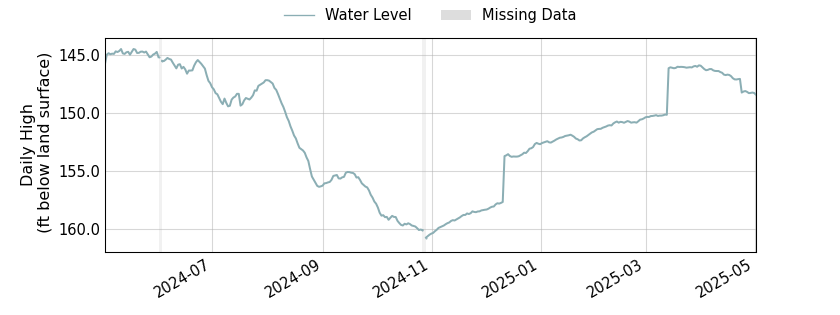 plot of past 1 year of well water level data