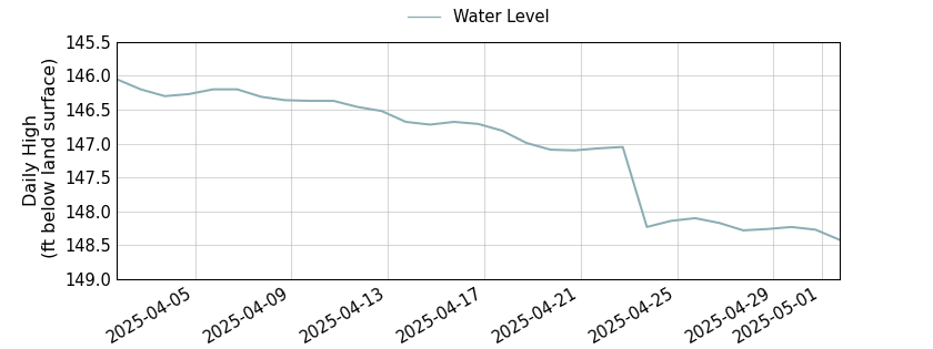 plot of past 30 days of well water level data