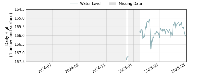 plot of past 1 year of well water level data