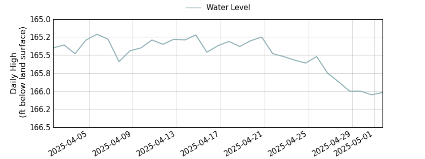 plot of past 30 days of well water level data