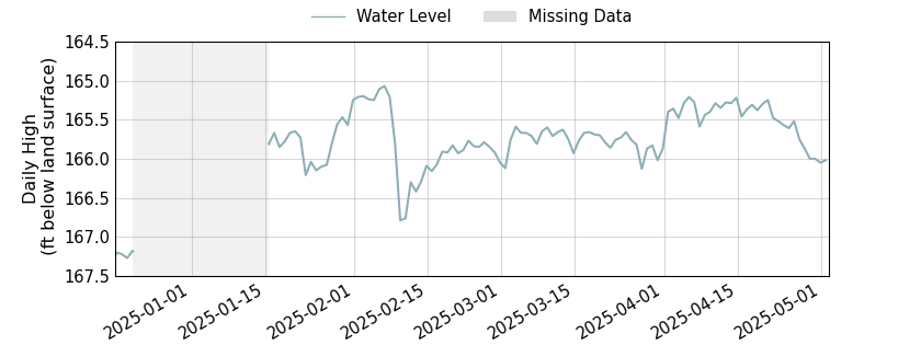 plot of entire period of record of well water level data