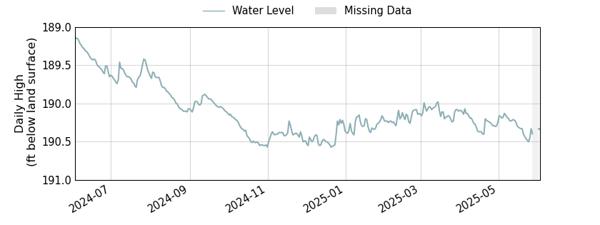 plot of past 1 year of well water level data