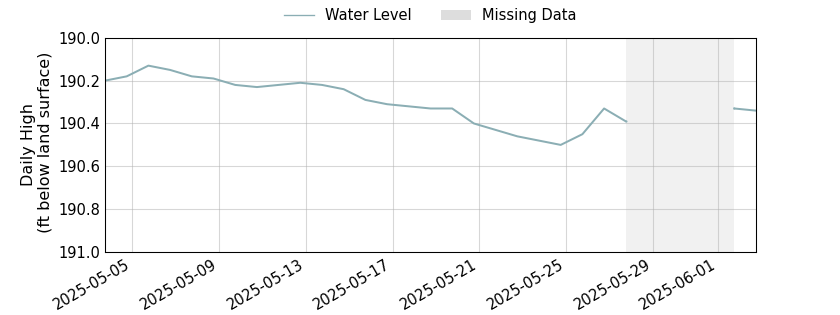 plot of past 30 days of well water level data
