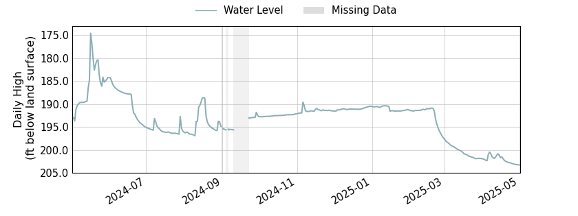 plot of past 1 year of well water level data