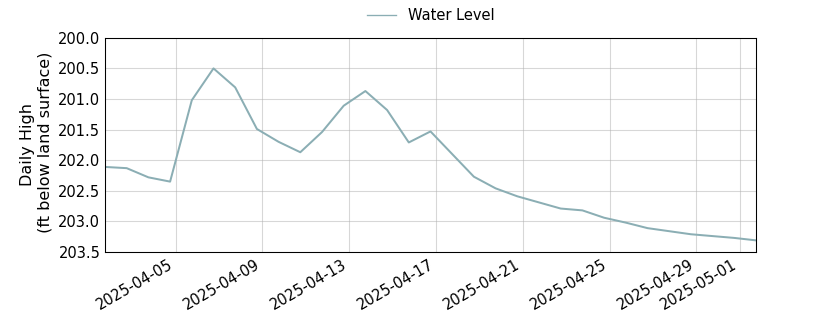 plot of past 30 days of well water level data